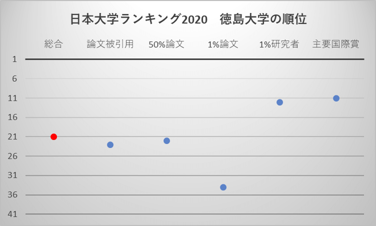 日本大学ランキング2020 徳島大学の順位