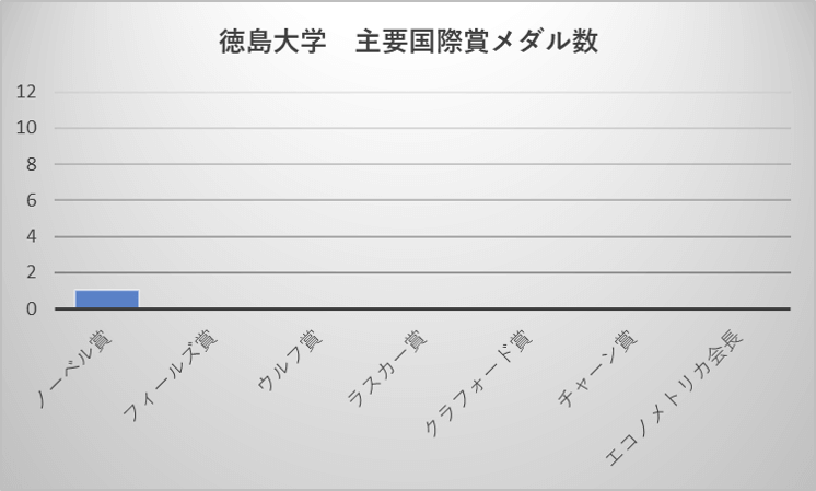 徳島大学 主要国際賞メダル数