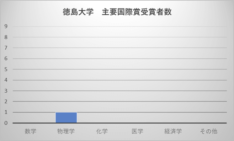 徳島大学 主要国際賞受賞者数