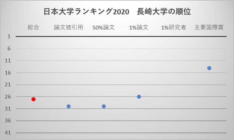 日本大学ランキング2020 長崎大学の順位