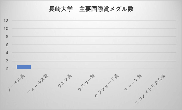 長崎大学 主要国際賞メダル数