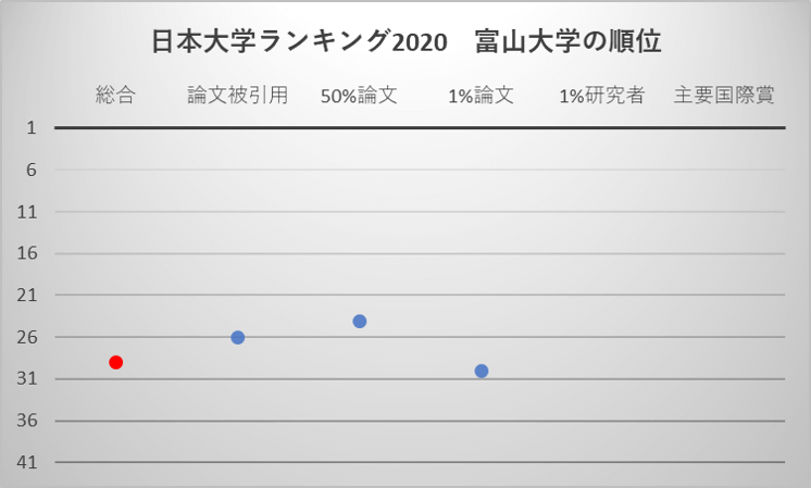 富山大学 日本大学ランキング29位 シエボルン