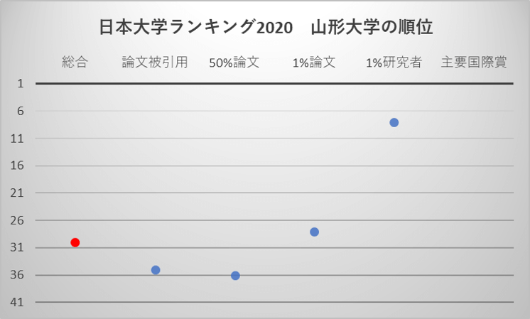 日本大学ランキング2020 山形大学の順位