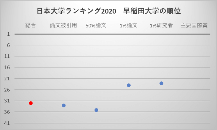 日本大学ランキング2020 早稲田大学の順位