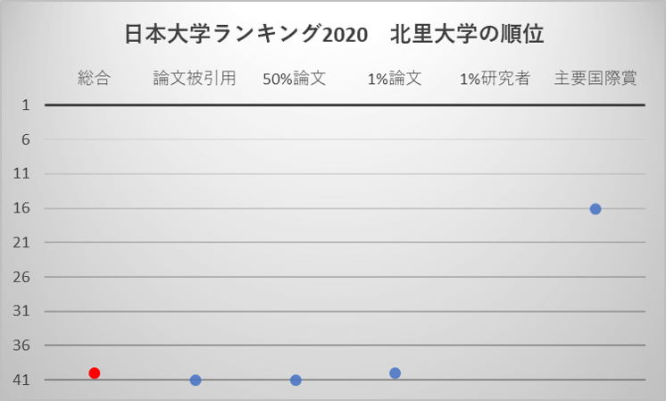 日本大学ランキング2020 北里大学の順位