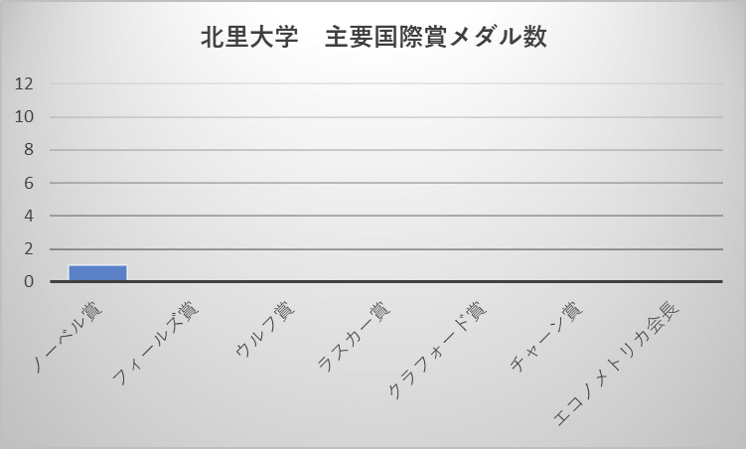 北里大学 主要国際賞メダル数
