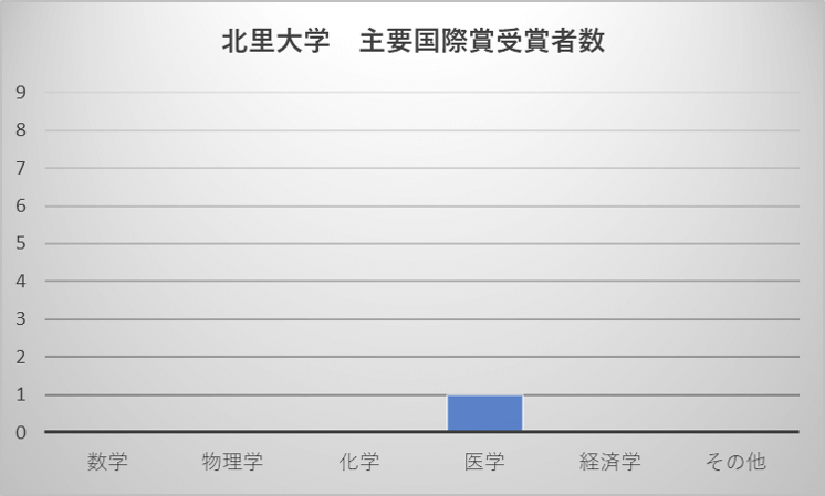 北里大学 主要国際賞受賞者数