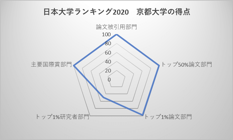 日本大学ランキング2020 京都大学の得点