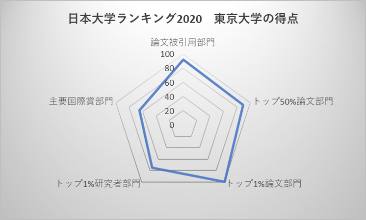 日本大学ランキング2020 東京大学の得点