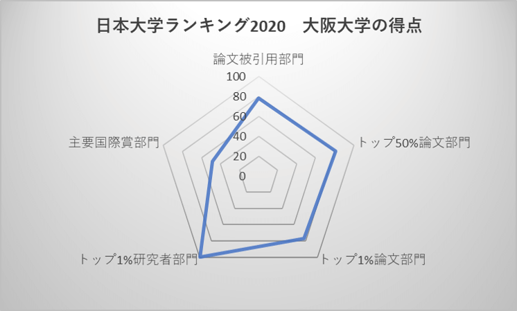 日本大学ランキング2020 大阪大学の得点