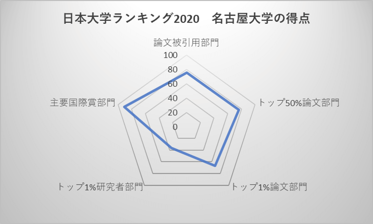 日本大学ランキング2020 名古屋大学の得点