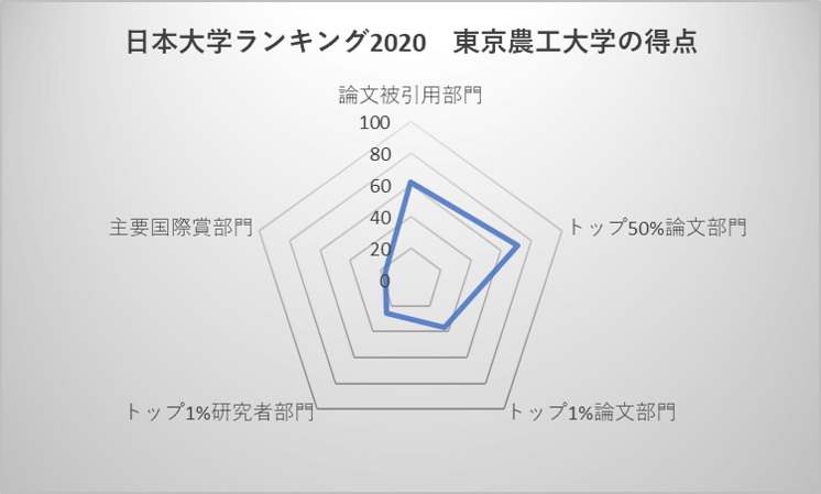 日本大学ランキング2020 東京農工大学の得点