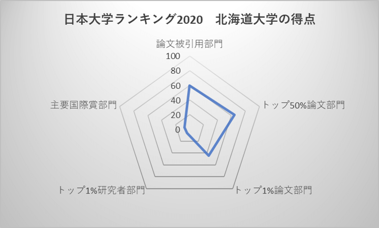 日本大学ランキング2020 北海道大学の得点