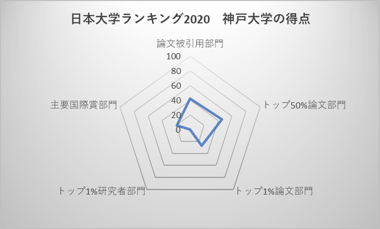日本大学ランキング2020 神戸大学の得点
