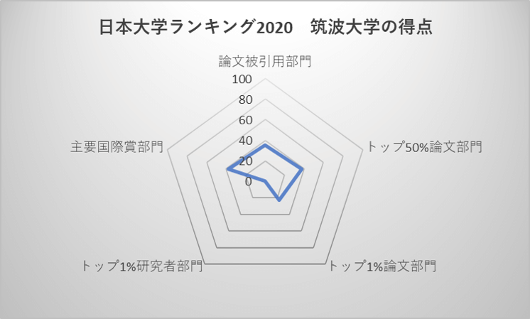 日本大学ランキング2020 筑波大学の得点