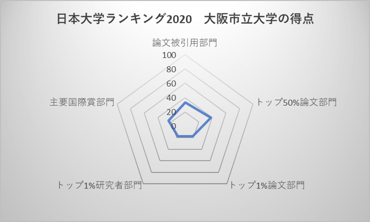 日本大学ランキング2020 大阪市立大学の得点