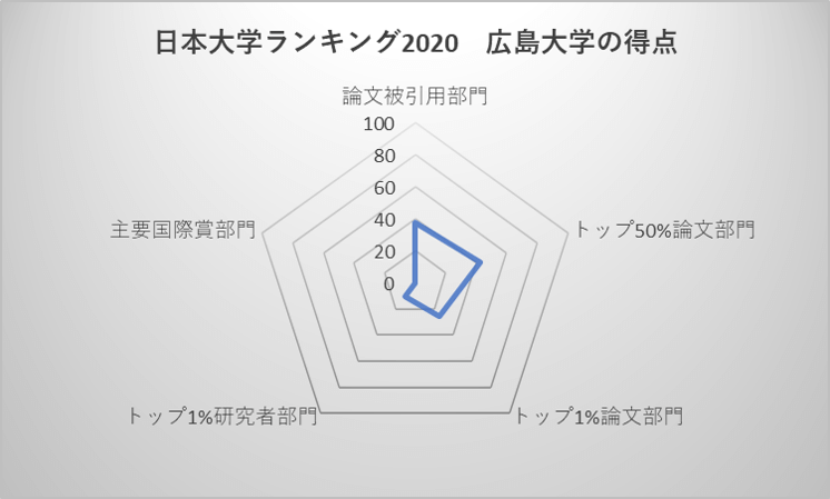 日本大学ランキング2020 広島大学の得点