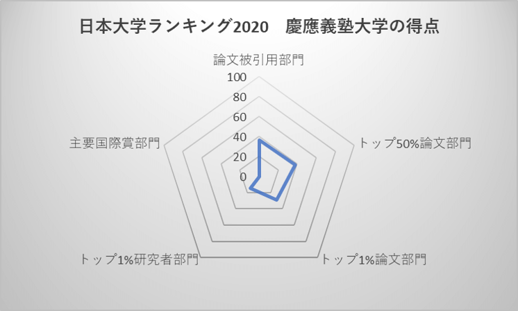 日本大学ランキング2020 慶應義塾大学の得点