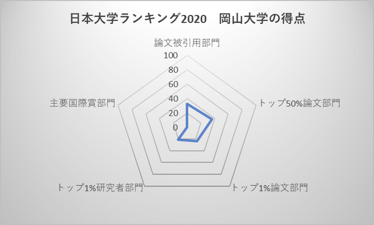 日本大学ランキング2020 岡山大学の得点