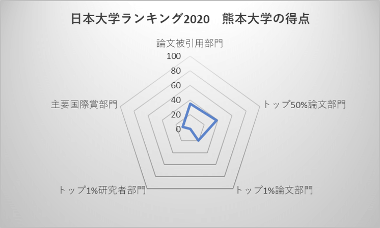 日本大学ランキング2020 熊本大学の得点
