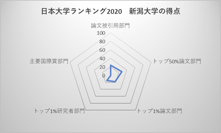 日本大学ランキング2020 新潟大学の得点