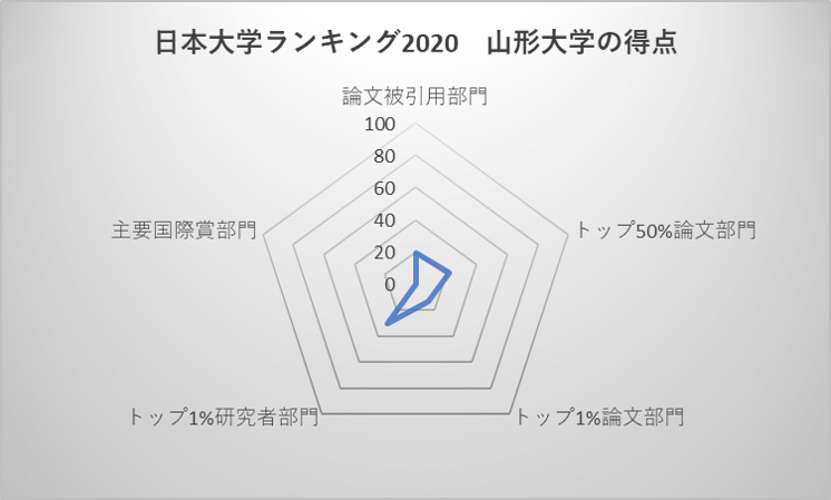 日本大学ランキング2020 山形大学の得点
