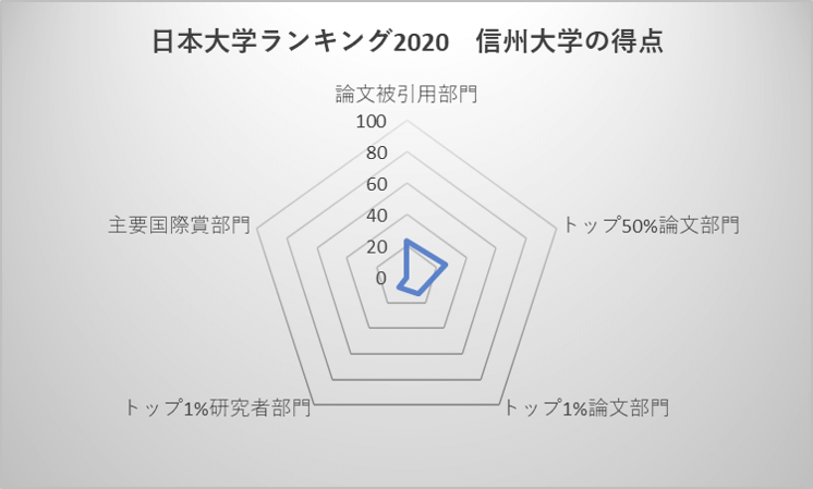 日本大学ランキング2020 信州大学の得点