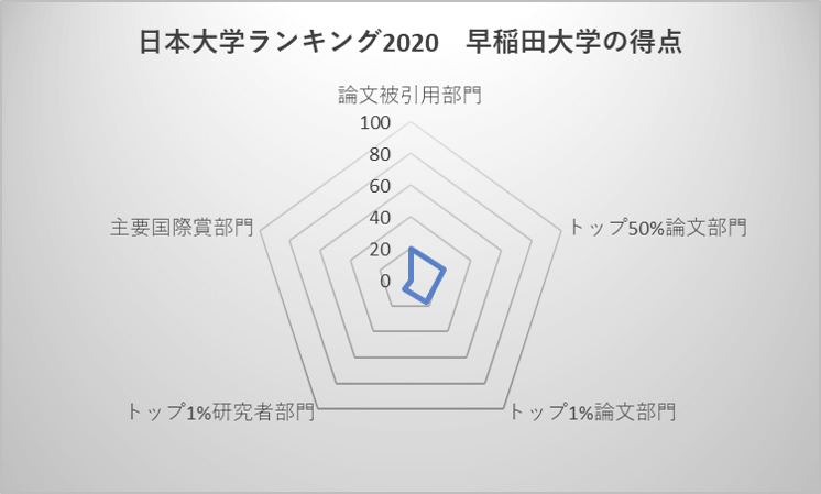 日本大学ランキング2020 早稲田大学の得点