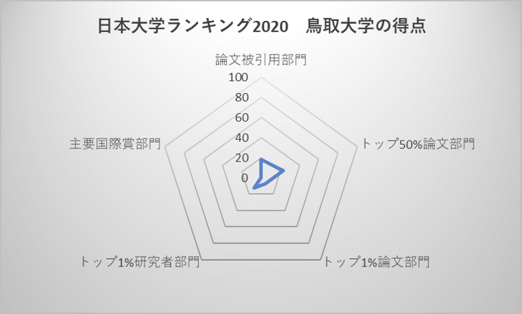 日本大学ランキング2020 鳥取大学の得点
