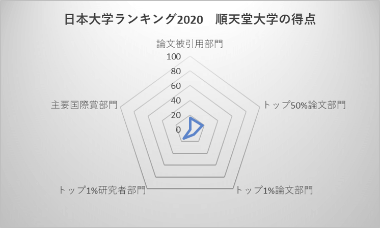 日本大学ランキング2020 順天堂大学の得点