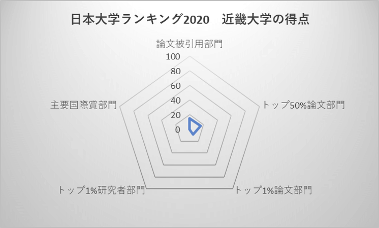 近畿大学 日本大学ランキング39位 シエボルン 近畿大学 日本大学ランキング39位 シエボルン