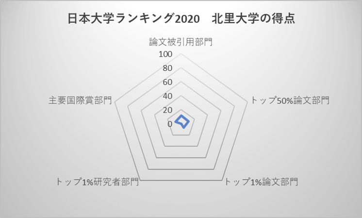 日本大学ランキング2020 北里大学の得点