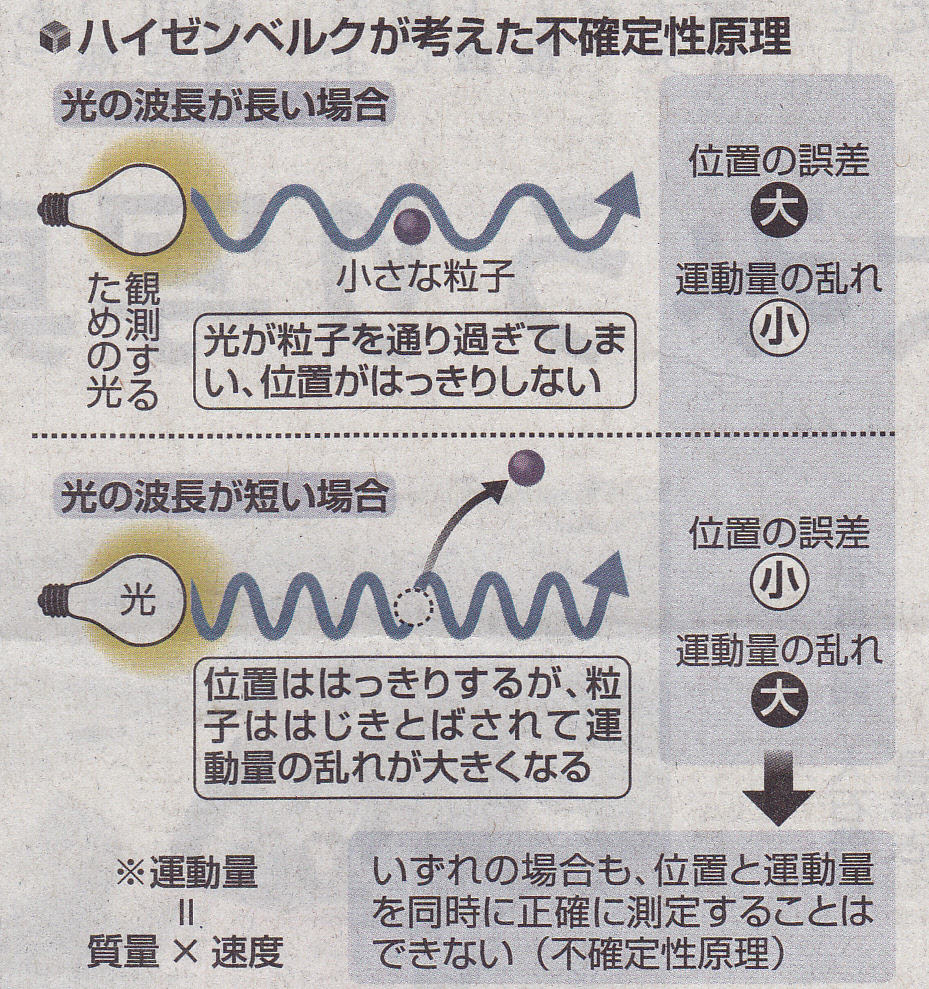 ハイゼンベルクの不確定性原理 - 遥かなる「知」平線