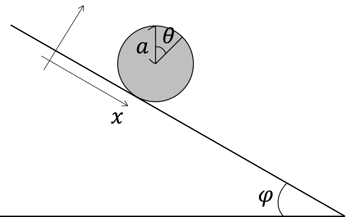 斜面を転がる剛体 - 大学物理の独言