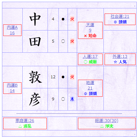 姓名判断と有名人。成功者に共通する画数、怒りやすく怖い画数。 - アスペルガーのブログ