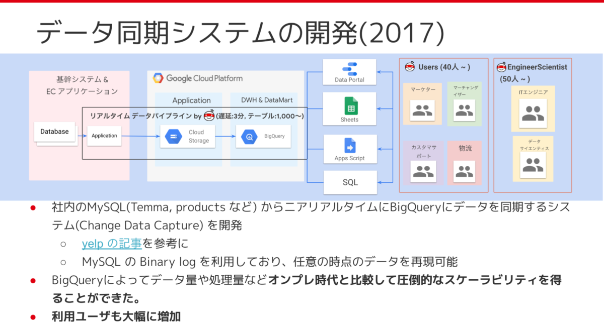 MonotaROのデータ基盤10年史（前編） - MonotaRO Tech Blog