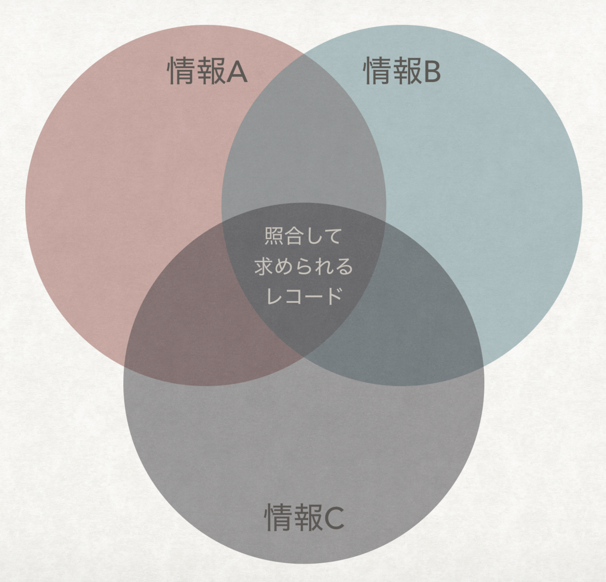 複数の準識別子を照合して得られるレコードは複数の準識別子をAND演算した結果に絞り込まれる