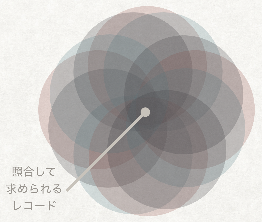 たくさんの準識別子が照合されるとAND演算により求められるレコードが絞り込まれる