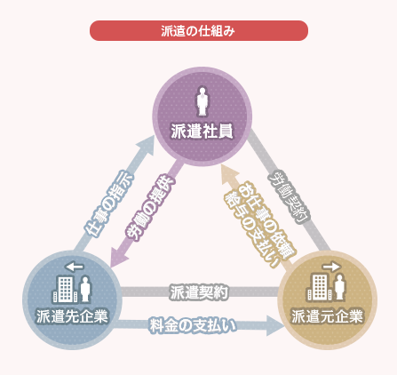 人材派遣の仕組み マージン ピンハネ はどれぐらい サラリーマンの雑記帳 人材派遣の仕組み マージン ピンハネ はどれぐらい サラリーマンの雑記帳