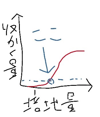 培地量と収穫量の関係性のグラフ