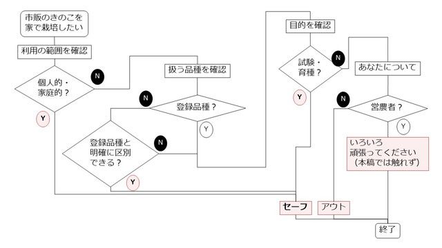 キノコ類の培養法 How to Make Mushroom Spawn at Home - YouTube