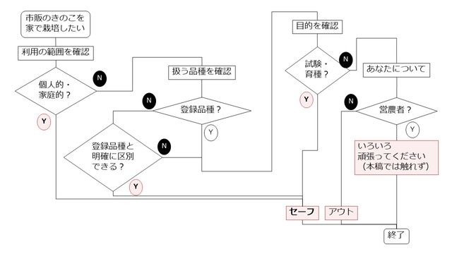 種苗法早見表図