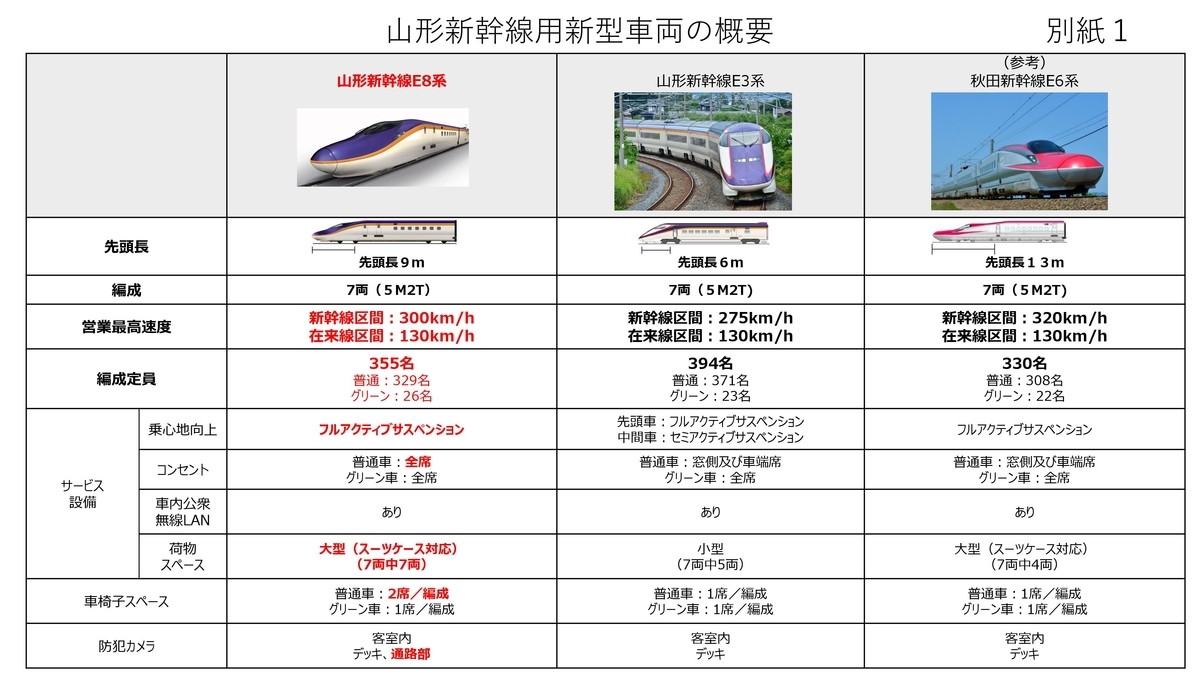 【E8系】　山型新幹線　福島駅アプローチ線　東京　新庄　山形　新型車両　2024年デビュー　