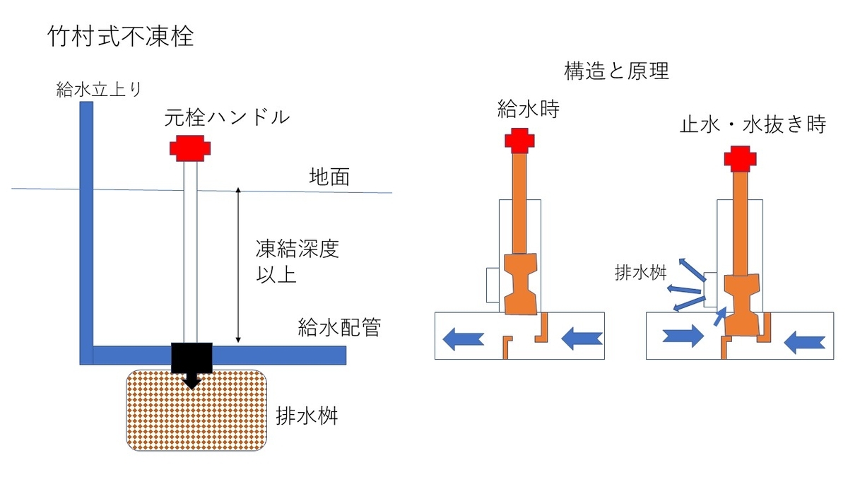 不凍栓のメンテナンス-その1 - 棲み家は森の中