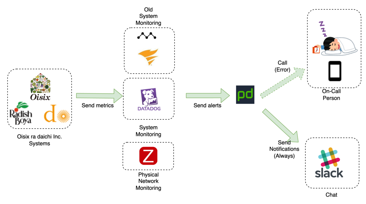 TerraformでPagerDutyを管理しています 2023年版 Oisix ra daichi Creator's Blog