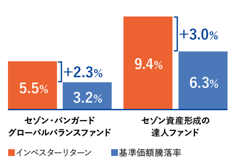 Fpがセゾン投信のファンドをすすめる理由は２つ 詳しく解説します １００年節約計画