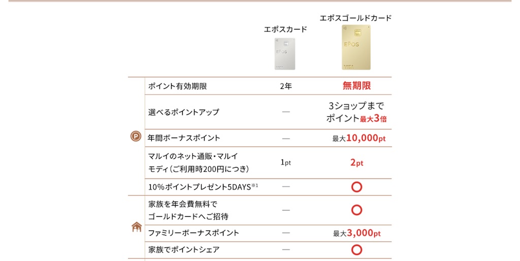 エポスカードのゴールド修行を始めました １００年節約計画