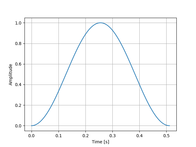 Python フーリエ解析 Fft する方法を解説 Morikomorou S Blog