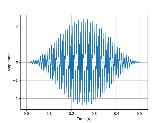 Python フーリエ解析 Fft する方法を解説 Morikomorou S Blog