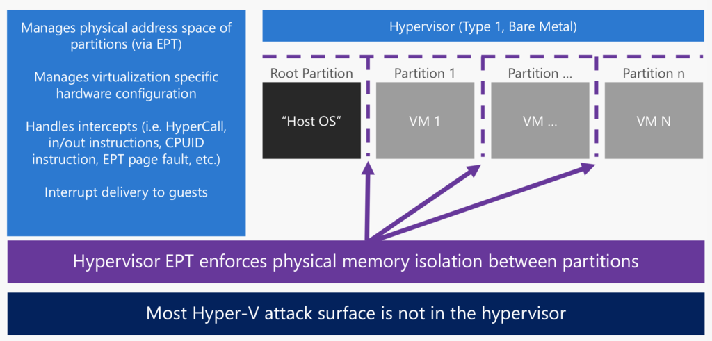 ゼロから始めるHyper-Vのアーキテクチャ - GeT_Pwn3d!